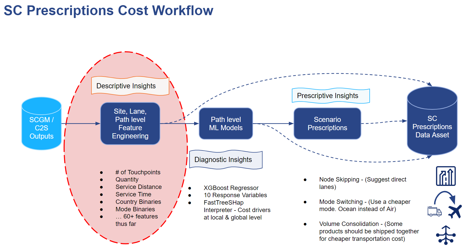 Machine Learning model